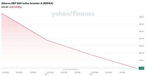 iShares S&P 500 Index Investor A (BSPAX) .